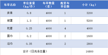 洗涤公司洗涤4000套酒店布草的洗涤设备配置方案参考