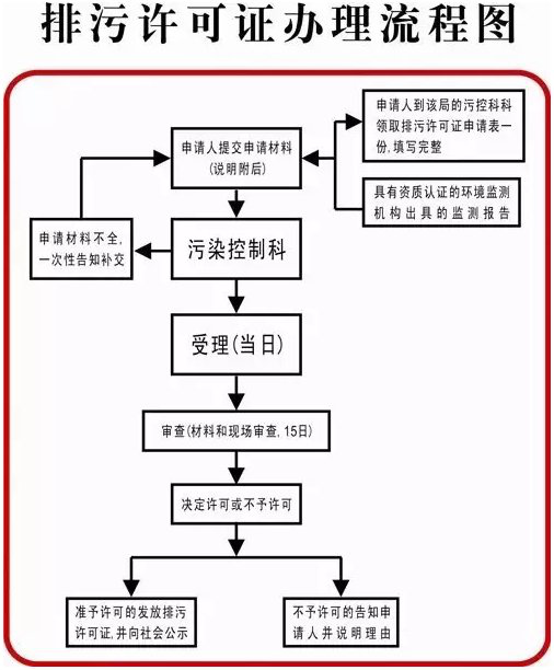 洗涤厂环保证好办吗-洗涤厂环保证办理流程图文