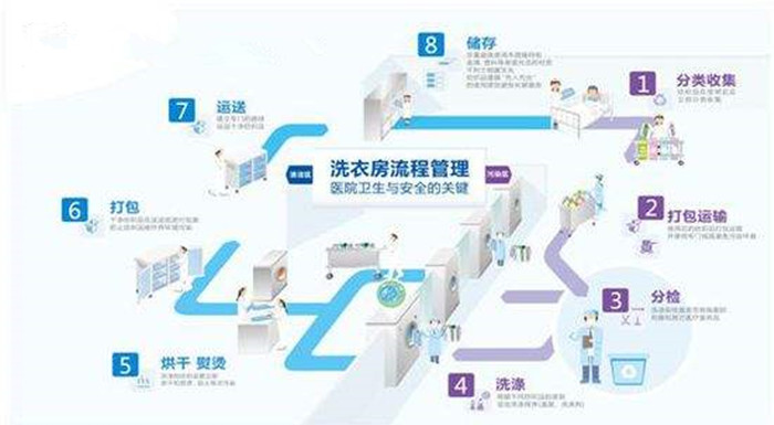 百强洗涤设备解析-水洗厂洗涤布草的操作步骤，注意事项