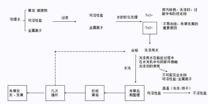 百强洗涤设备解析-水洗厂洗涤布草的操作步骤，注意事项