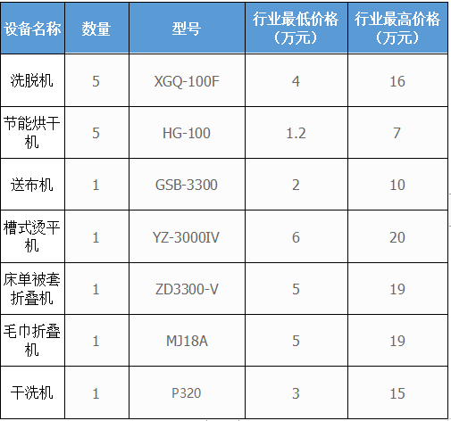 500个房间的五星级酒店洗衣房洗涤设备配置方案及价格参考